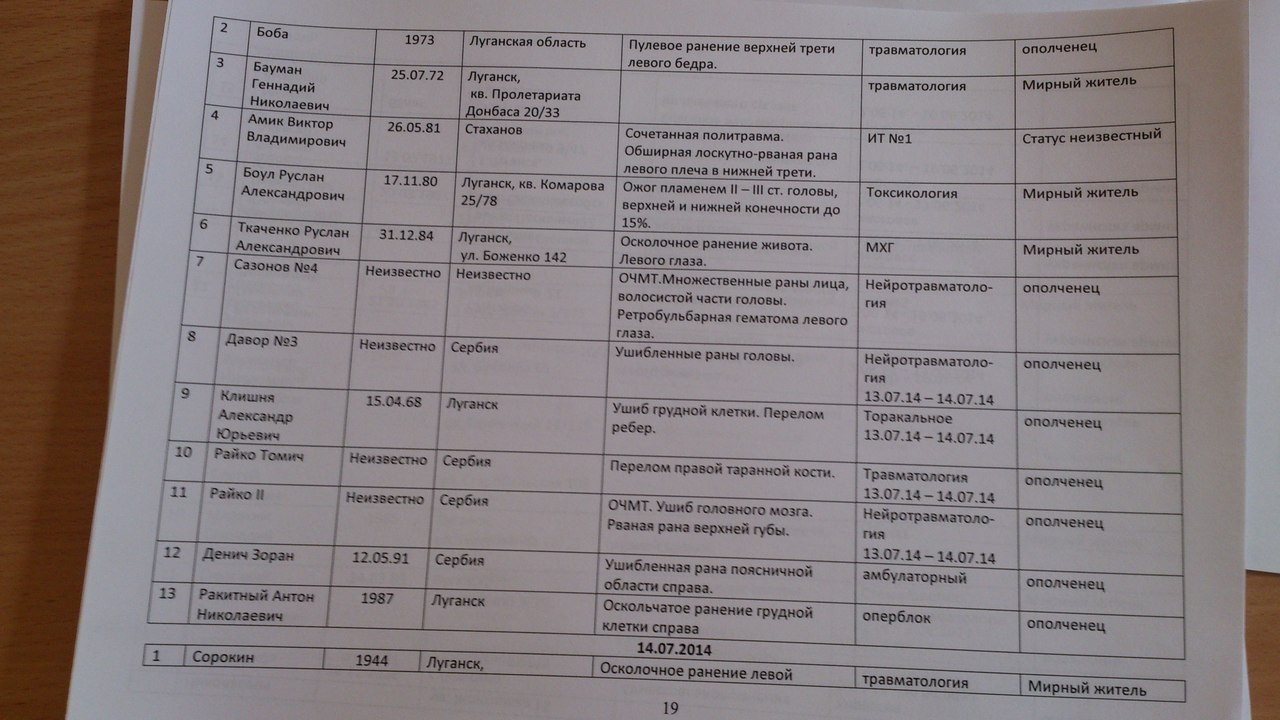 Список военных госпиталей. Луганская областная больница списки раненых. Луганская больница списки раненых. Список раненых в больнице в Луганске. Список раненых Луганская областная клиническая больница.