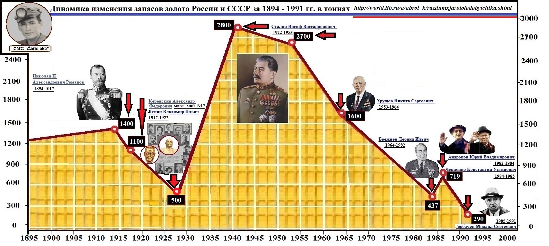 Россия все в порядке. Золотой запас России СССР В 1991г. Правители СССР И России. Золотой запас СССР И РФ. Золотой запас СССР по годам.