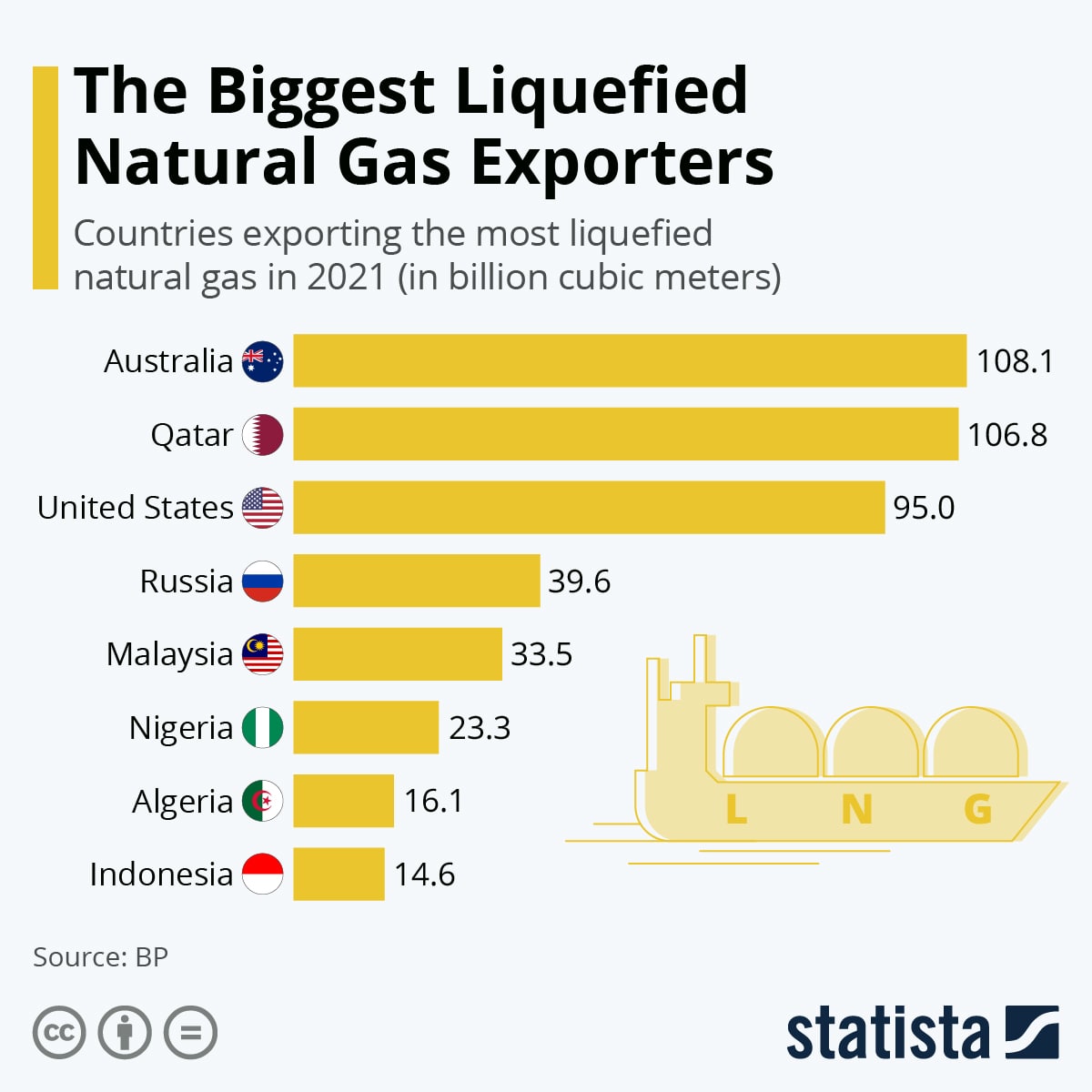 Какие страны являются крупнейшими экспортерами газа