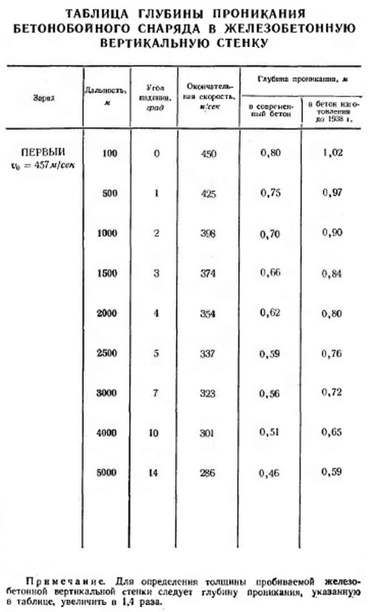 Разброс снарядов. Радиус поражения 152 мм снаряда. Радиус разлета осколков 152 мм снаряда. Разброс осколков снаряда 152 мм. Приведенная площадь поражения