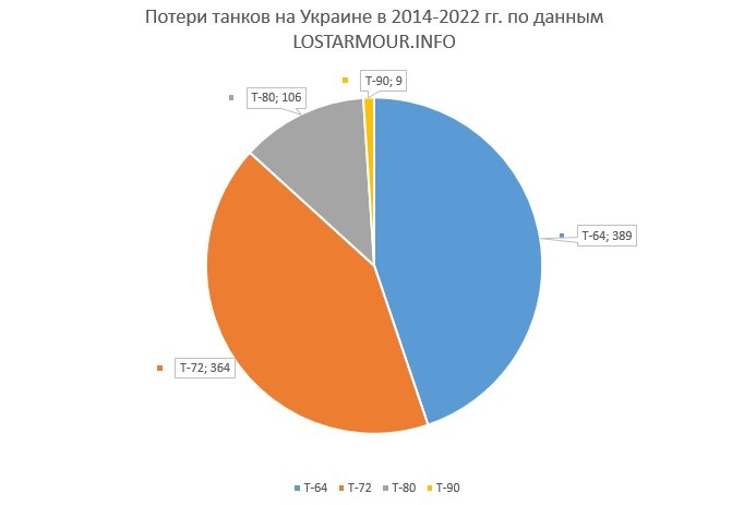Потери украины на сегодня список. Потери Украины. Потери России. Потери Украины 2022. Потери сторон на Украине 2022.