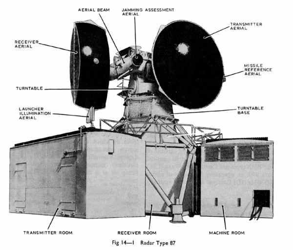 Radar types. Радар чертеж. Радары 85. Type 281 radar. Type 82 radar.