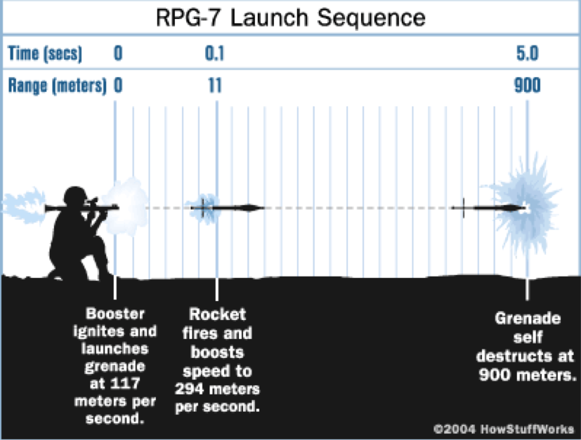 Прицельная дальность рпг. Дальность стрельбы РПГ-7. РПГ дальность стрельбы. Баллистика РПГ. Скорость ракеты РПГ.